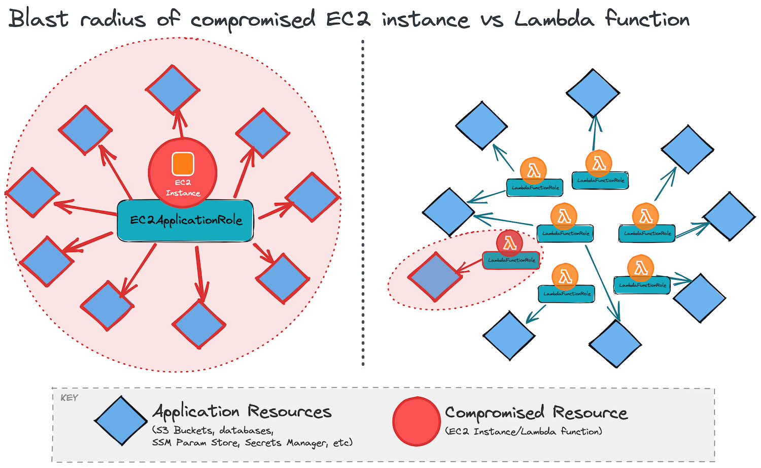 Blast radius of compromised EC2 instance vs that of Lambda functions with their own IAM roles