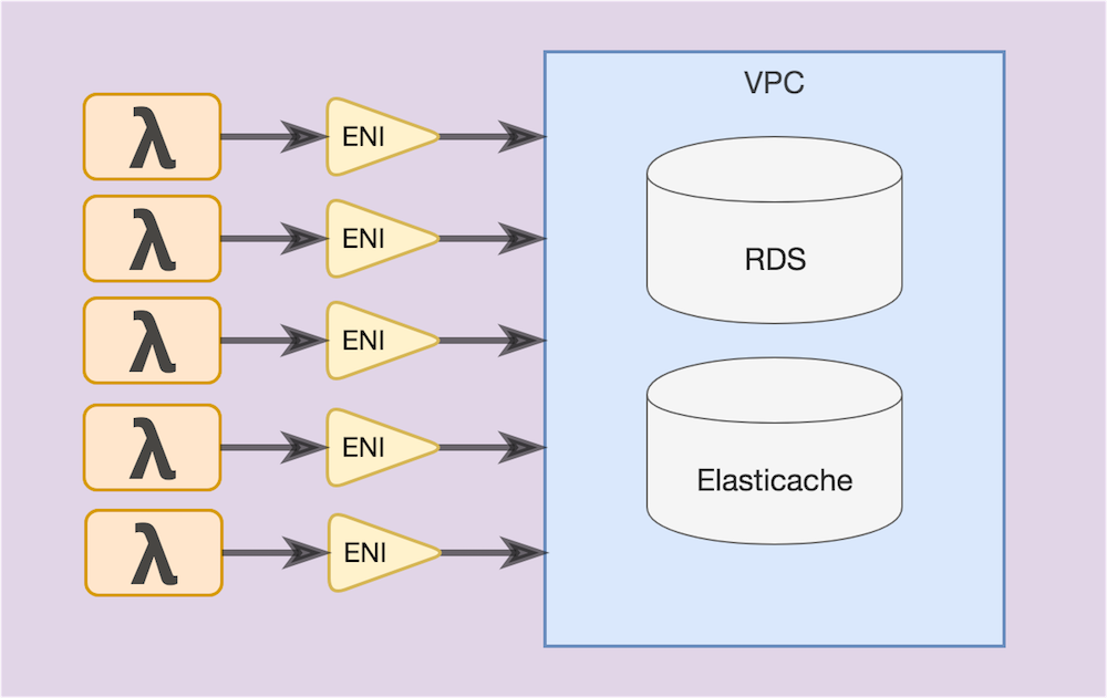 Lambda functions connecting to a VPC via an ENI