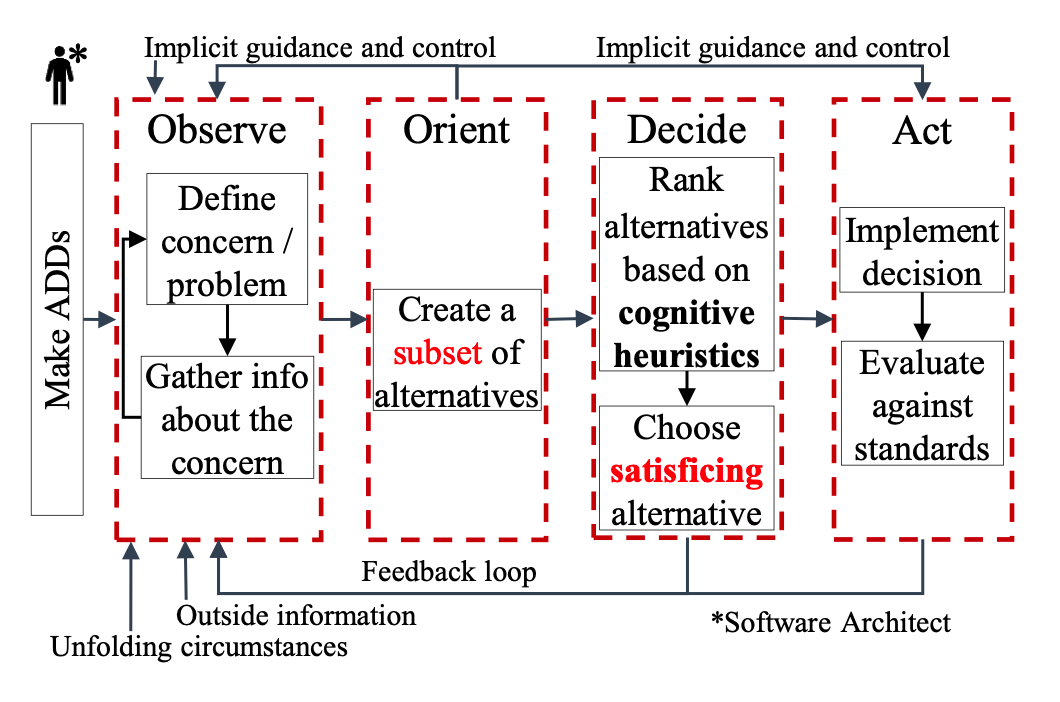 OODA Loop for Software Architects