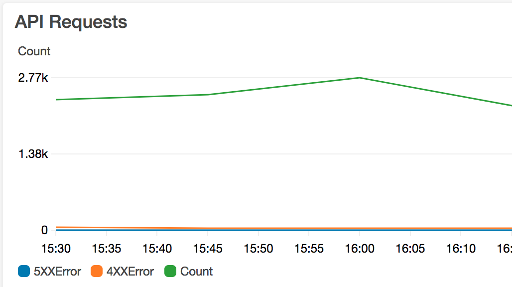 Cloudwatch API Gateway requests