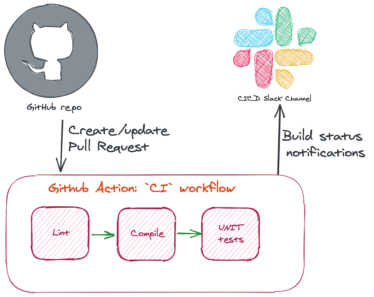 GitHub Actions Pull Request workflow