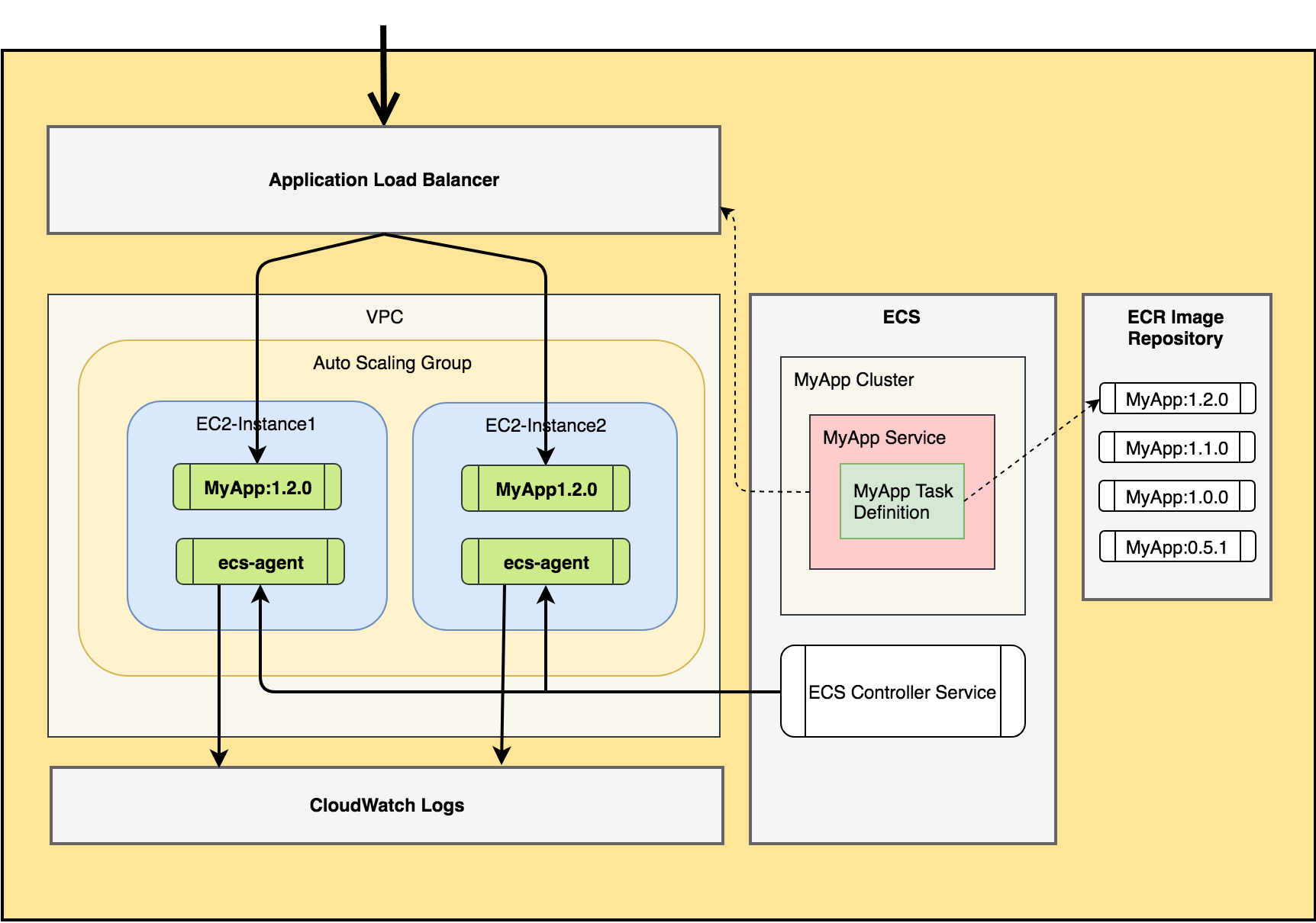 ECS Web App Architecture