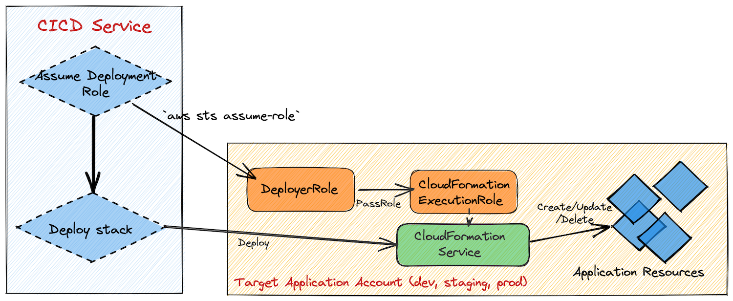 Overview of the IAM roles used in the deployment of a CloudFormation stack