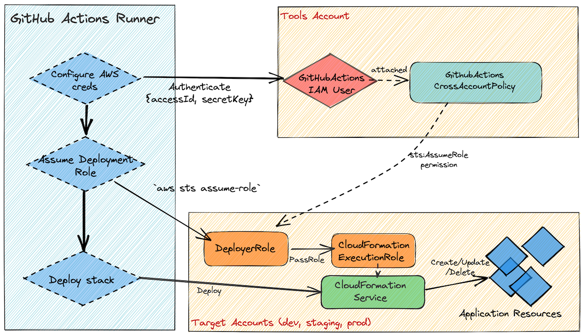 The IAM entities involved in a cross-account Continuous Deployment pipeline using GitHub Actions