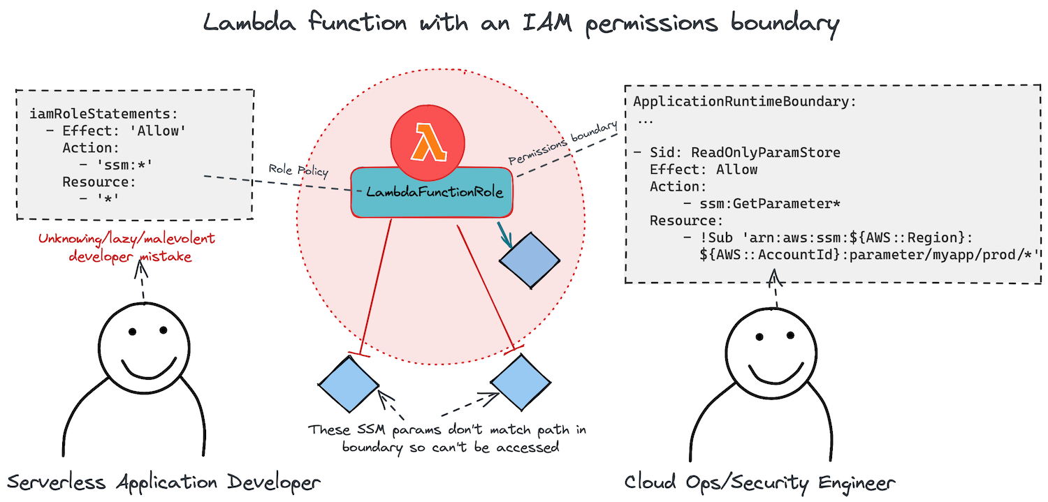 Permission boundary applied to a Lambda function