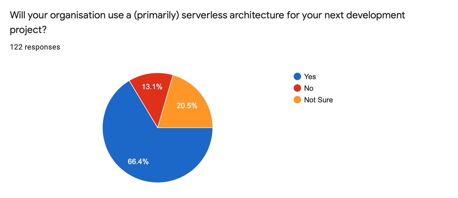 Will you use serverless on your next project?