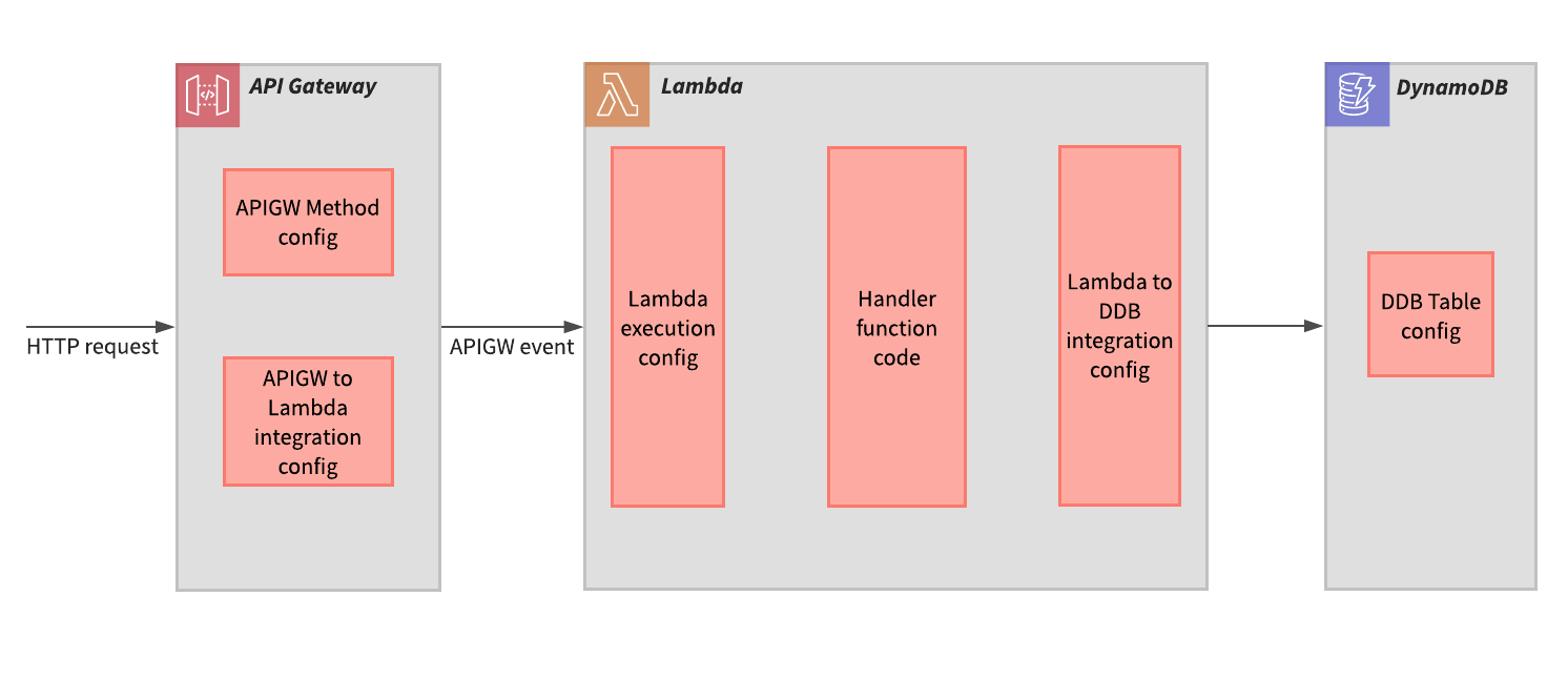 Source areas of failure modes for the simple serverless web service pattern