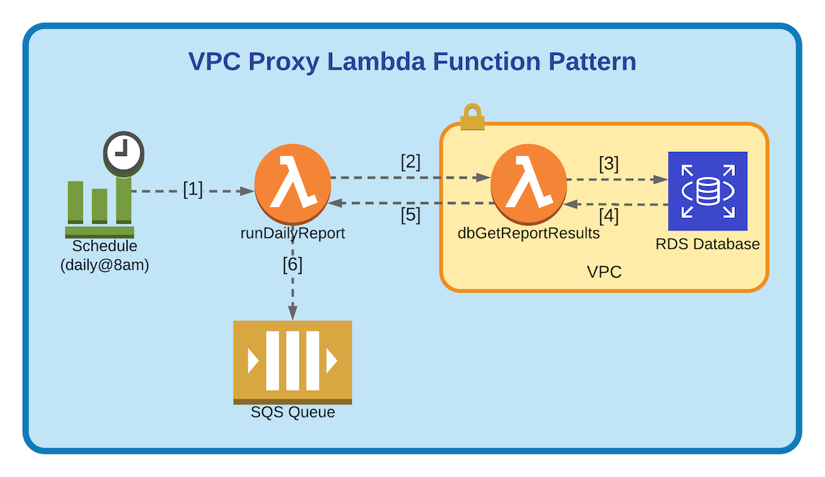 VPC Proxy Lambda Function Pattern