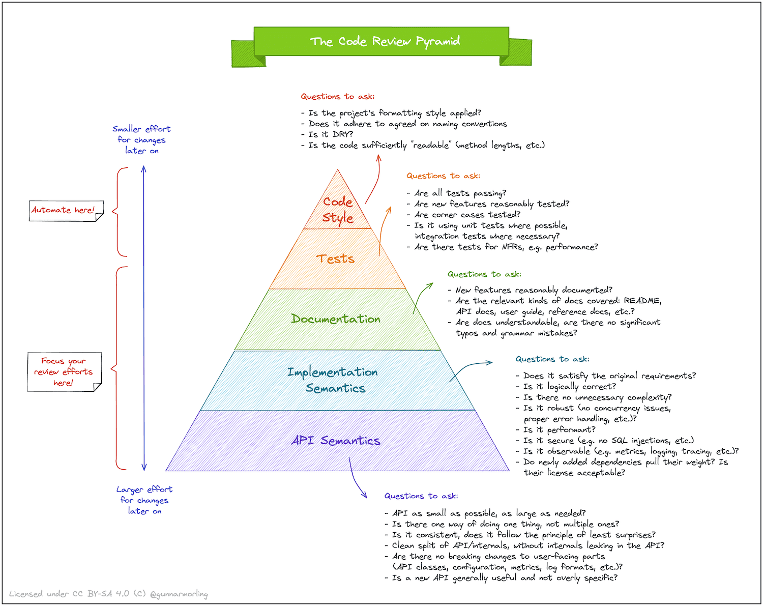 Code Review Pyramid