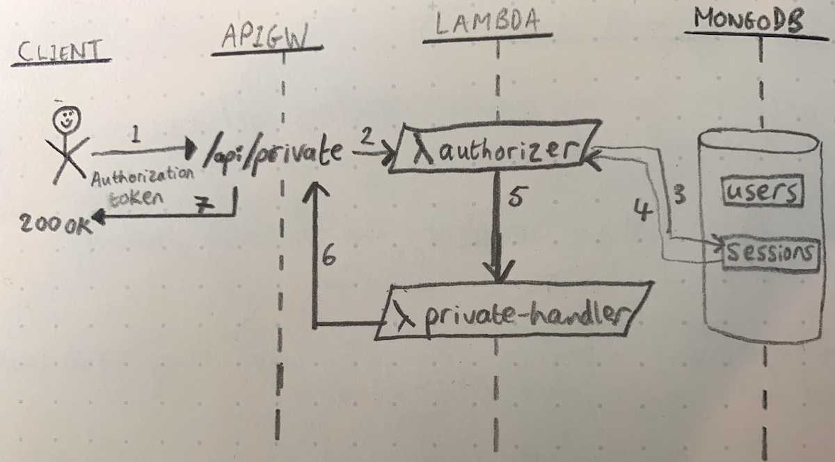 Migrating authentication from Express.js to API Gateway using a Lambda Authorizer