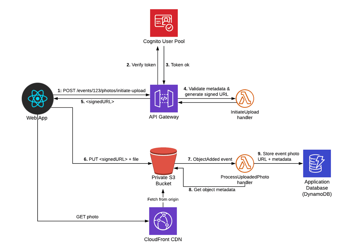 How to build a serverless photo upload service with API Gateway | Serverless  First