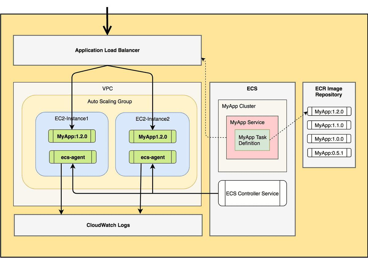 How To Deploy A High Availability Web App To AWS ECS | Serverless First