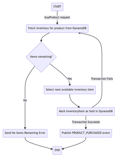 Low friction Diagrams-as-Code